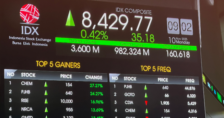 IHSG Naik Tipis Ke Level 8 570 Pagi Ini