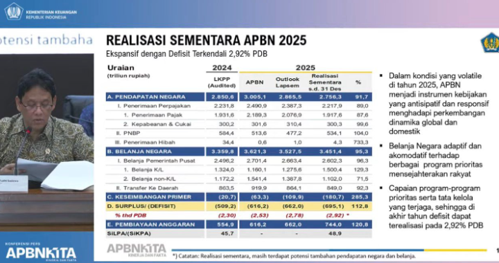 Defisit APBN 2025 Tembus 2 92 Persen  Purbaya  Ekonomi Tidak Morat Marit